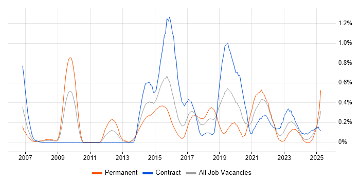 Job vacancy trend for Security Testing in Glasgow