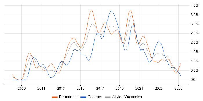 Job vacancy trend for Selenium in Glasgow Job vacancy trend for Selenium in Glasgow