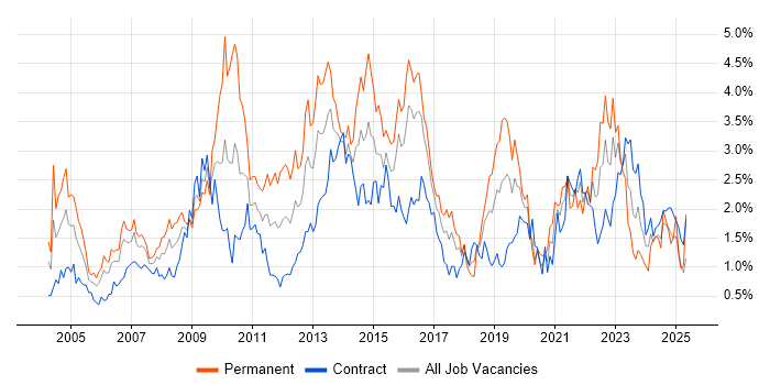 Job vacancy trend for Self-Motivation in Glasgow