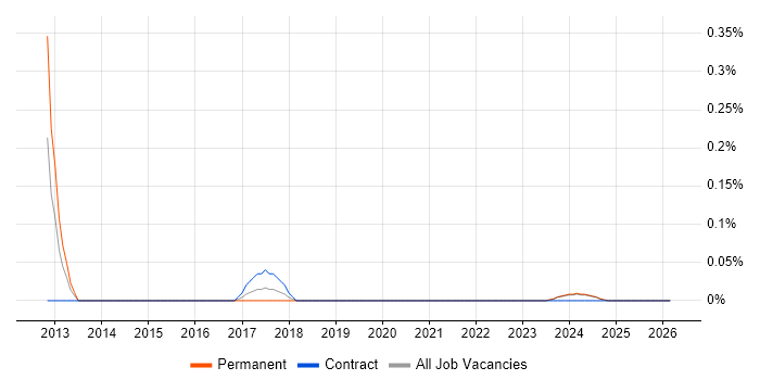 Semantic Layer job vacancy trend in Glasgow