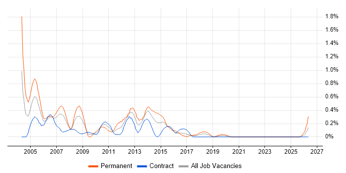 Senior Analyst Programmer job vacancy trend in Glasgow