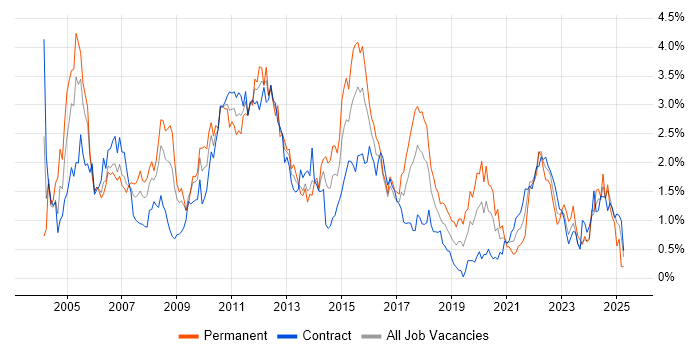 Job vacancy trend for Senior Analyst in Glasgow