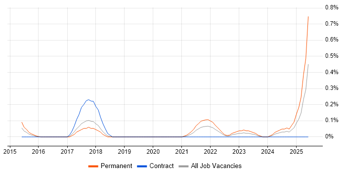 Job vacancy trend for Senior Analytics Manager in Glasgow
