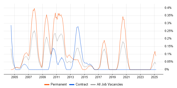 Job vacancy trend for Senior Applications Support Analyst in Glasgow