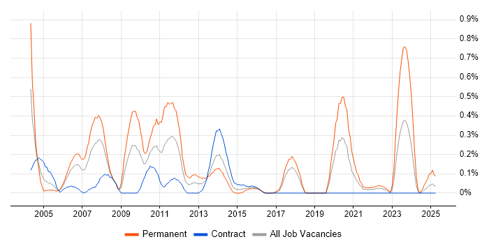 Job vacancy trend for Senior Applications Support in Glasgow