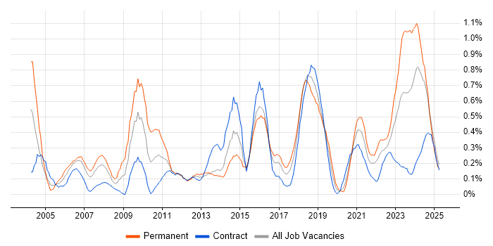 Job vacancy trend for Senior Architect in Glasgow