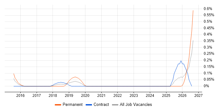 Senior AWS DevOps Engineer job vacancy trend in Glasgow