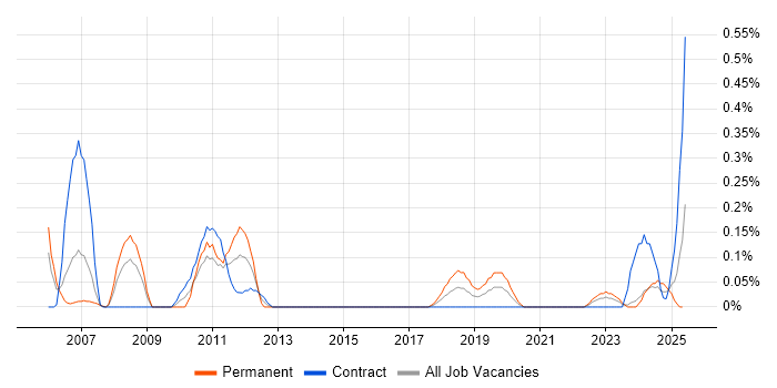 Job vacancy trend for Senior Business Intelligence Analyst in Glasgow Job vacancy trend for Senior Business Intelligence Analyst in Glasgow