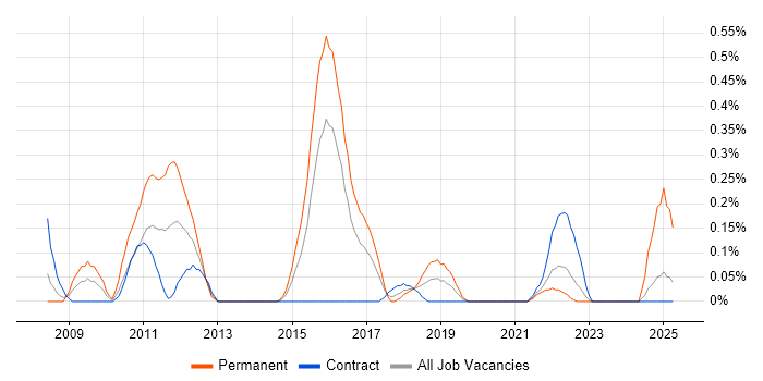 Job vacancy trend for Senior Business Intelligence Developer in Glasgow