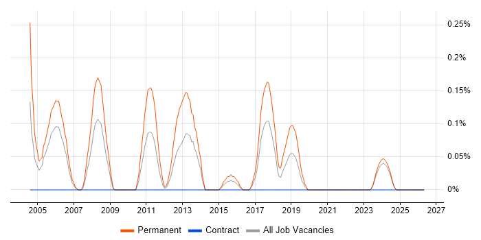 Senior C++ Software Engineer job vacancy trend in Glasgow