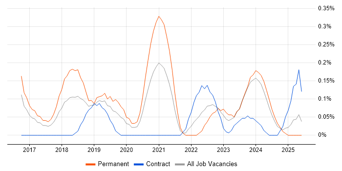 Job vacancy trend for Senior Cloud Engineer in Glasgow Job vacancy trend for Senior Cloud Engineer in Glasgow