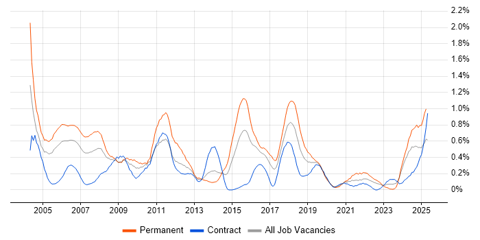 Job vacancy trend for Senior Consultant in Glasgow