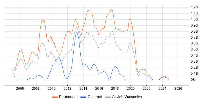 Senior C# Developer job vacancy trend in Glasgow