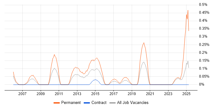 Job vacancy trend for Senior C# Software Engineer in Glasgow