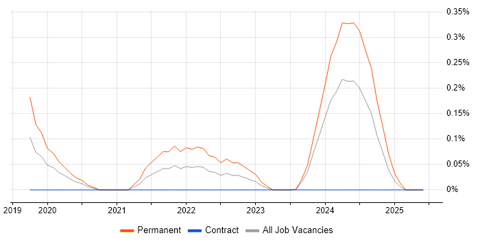Job vacancy trend for Senior Cybersecurity Analyst in Glasgow
