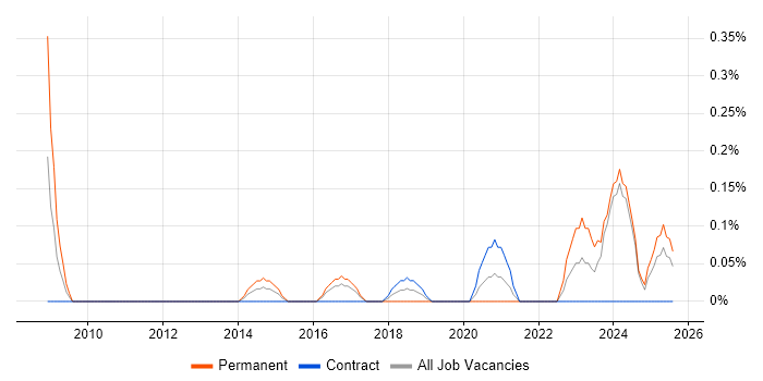 Job vacancy trend for Senior Data Architect in Glasgow