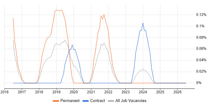 Senior Data Scientist job vacancy trend in Glasgow