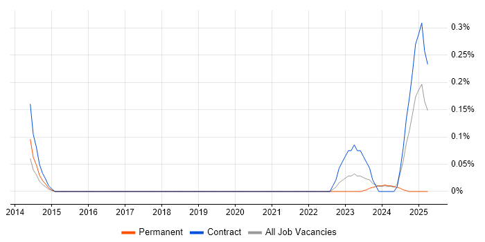 Job vacancy trend for Senior Database Engineer in Glasgow Job vacancy trend for Senior Database Engineer in Glasgow