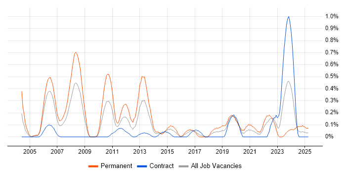 Job vacancy trend for Senior DBA in Glasgow