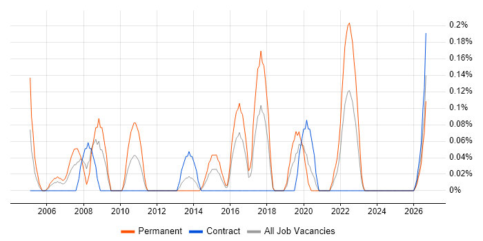 Senior Design Engineer job vacancy trend in Glasgow