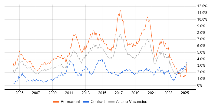 Job vacancy trend for Senior Developer in Glasgow