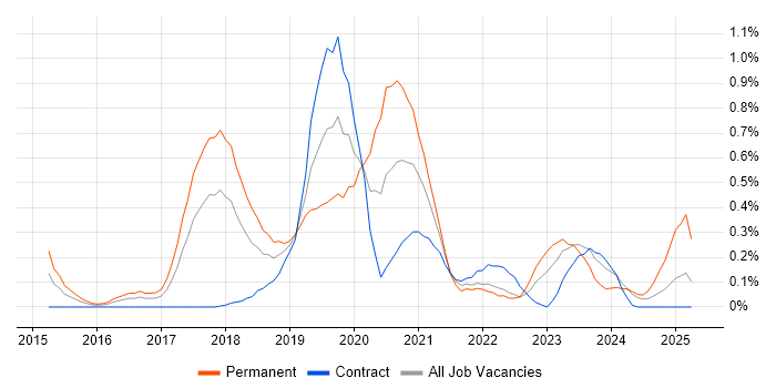 Job vacancy trend for Senior DevOps Engineer in Glasgow Job vacancy trend for Senior DevOps Engineer in Glasgow