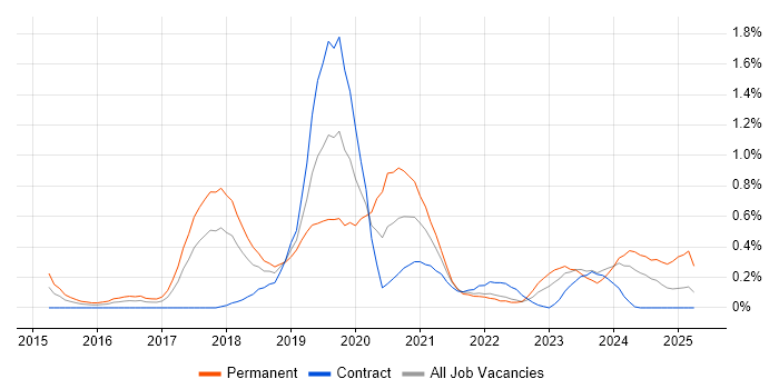 Job vacancy trend for Senior DevOps in Glasgow Job vacancy trend for Senior DevOps in Glasgow