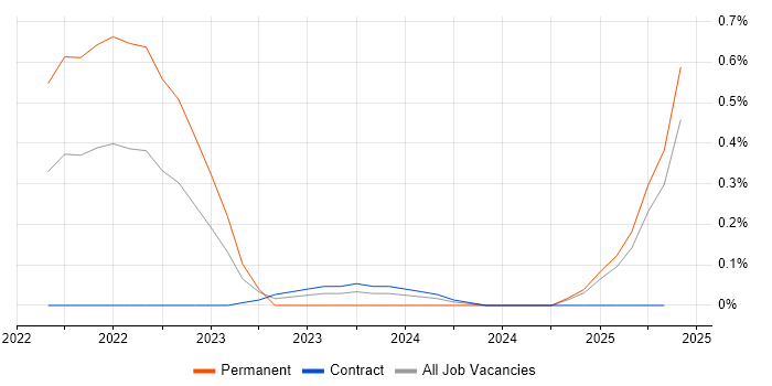 Job vacancy trend for Senior Firmware Engineer in Glasgow Job vacancy trend for Senior Firmware Engineer in Glasgow