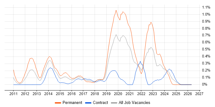 Senior Front-End Developer job vacancy trend in Glasgow