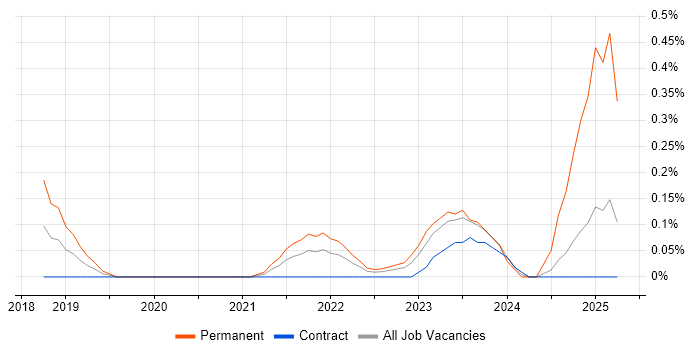 Job vacancy trend for Senior Full-Stack Engineer in Glasgow