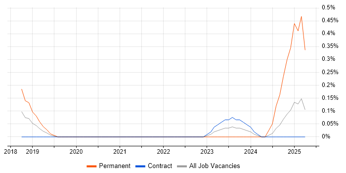 Job vacancy trend for Senior Full-Stack Software Engineer in Glasgow