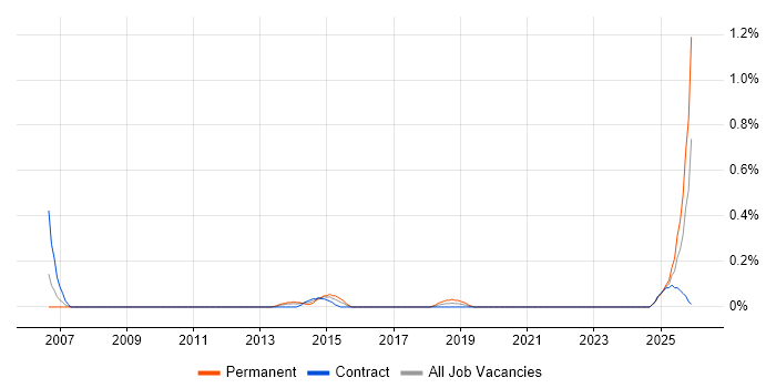 Senior Incident Manager job vacancy trend in Glasgow