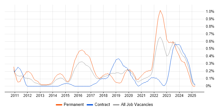 Job vacancy trend for Senior Infrastructure Engineer in Glasgow Job vacancy trend for Senior Infrastructure Engineer in Glasgow