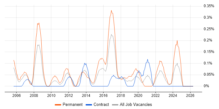 Senior Infrastructure Manager job vacancy trend in Glasgow