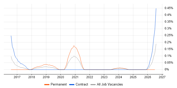 Senior Integration Engineer job vacancy trend in Glasgow