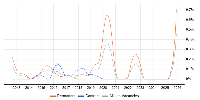 Senior iOS Developer job vacancy trend in Glasgow