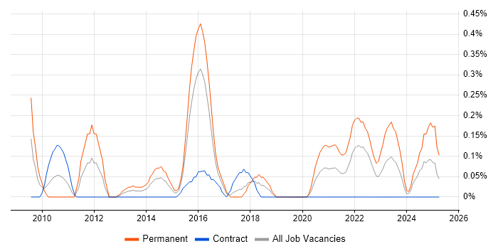 Job vacancy trend for Senior IT Engineer in Glasgow Job vacancy trend for Senior IT Engineer in Glasgow