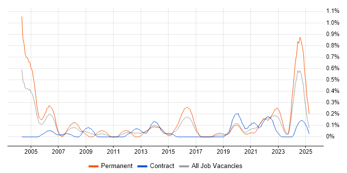 Job vacancy trend for Senior IT Manager in Glasgow