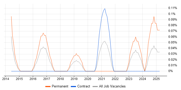Job vacancy trend for Senior IT Technician in Glasgow