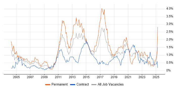 Job vacancy trend for Senior Java Developer in Glasgow