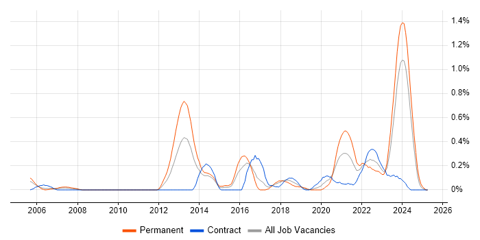 Job vacancy trend for Senior Java Engineer in Glasgow Job vacancy trend for Senior Java Engineer in Glasgow