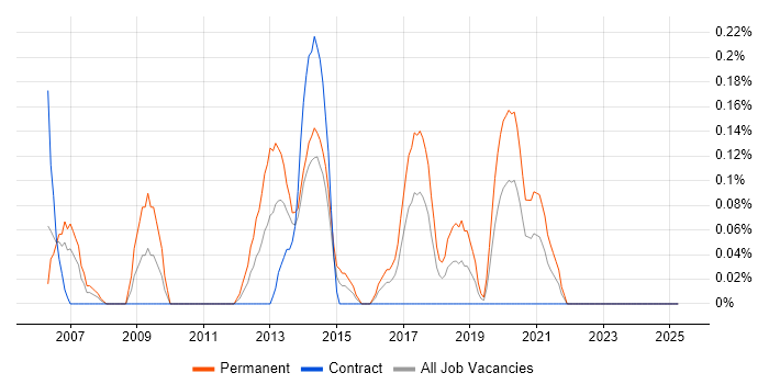 Job vacancy trend for Senior Java Software Developer in Glasgow Job vacancy trend for Senior Java Software Developer in Glasgow