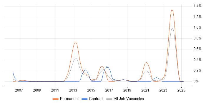 Job vacancy trend for Senior Java Software Engineer in Glasgow Job vacancy trend for Senior Java Software Engineer in Glasgow