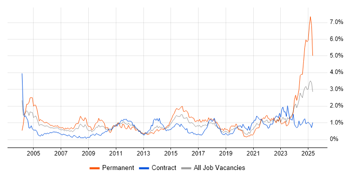 Job vacancy trend for Senior Manager in Glasgow Job vacancy trend for Senior Manager in Glasgow