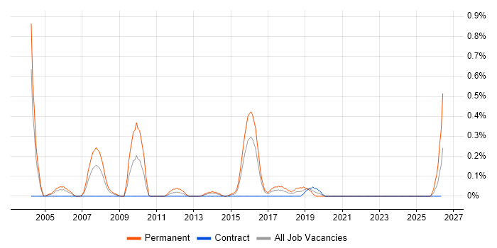 Senior Microsoft Developer job vacancy trend in Glasgow