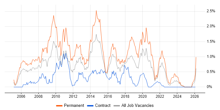 Senior .NET Developer job vacancy trend in Glasgow