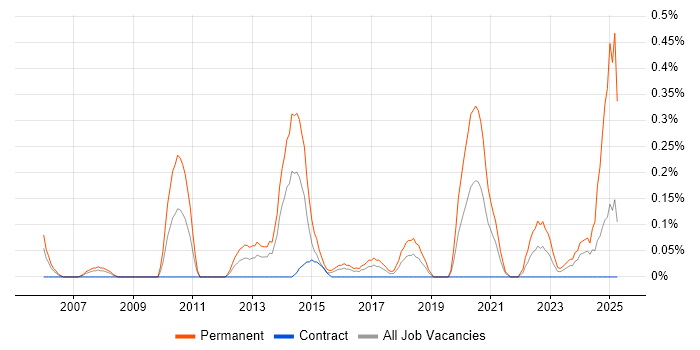 Job vacancy trend for Senior .NET Software Engineer in Glasgow