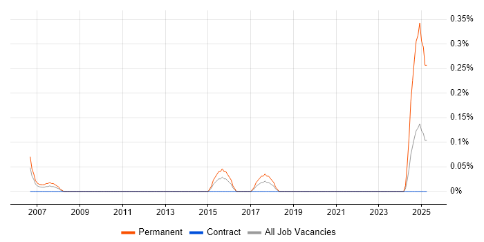 Job vacancy trend for Senior Network Consultant in Glasgow