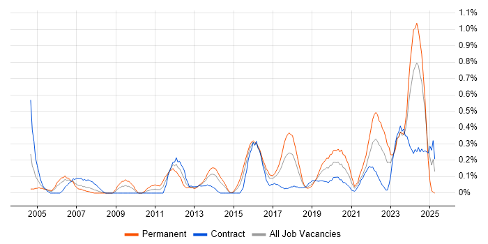 Job vacancy trend for Senior Network Engineer in Glasgow Job vacancy trend for Senior Network Engineer in Glasgow