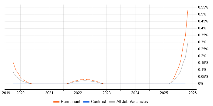 Senior Network Manager job vacancy trend in Glasgow